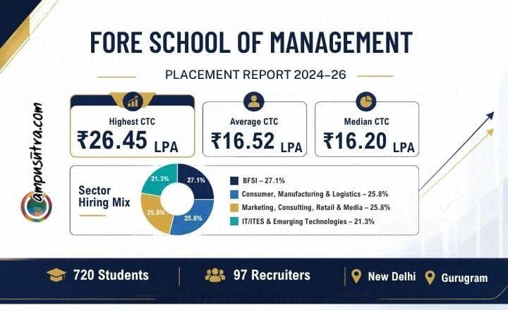 FORE School of Management Releases 2024–26 Placements FORE School Placements