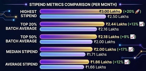 SPJIMR Placement