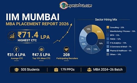 IIM Mumbai Released MBA Placement Report 2026 Batch MBA Placement Report