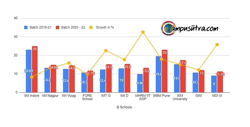 Insights into MBA Placement 2022-2024 MBA Placements