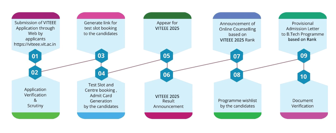 VITEEE Application proces