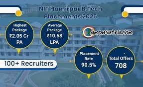 NIT Hamirpur B Tech Placement 2025. Highest Salary Offered is Rs. 2.05 Crore NIT Hamirpur placement2025