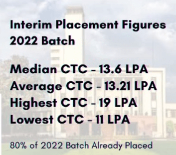 MHRM IIT Kharagpur MBA Placement 2022 MHRM IIT Kharagpur Placement