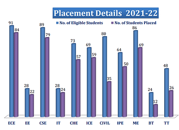 B. Tech Placement 2022