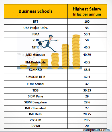 High salary package is no more just limited to top IIMs.