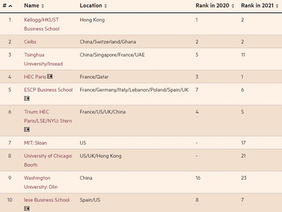 FT Executive MBA Rankings 2022