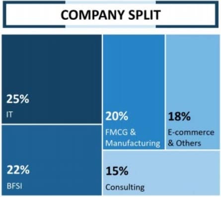 SJMSOM IIT Bombay MBA Placement 2021