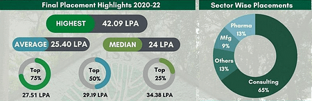 TISS ODCL Placement Report. Average Salary 25.4 LPA TISS Placement 2022