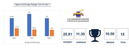 LBSIM Delhi PGDM Placement Report 2022 LBSIM Delhi Placement
