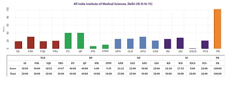 NIRF Ranking 2022: Only 5 AIIMS in Top 50 Medical Colleges NIRF Ranking AIIMS 2022