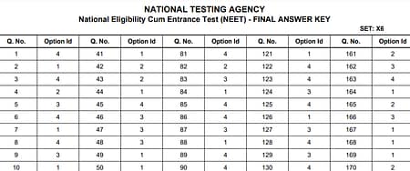 NEET Result 2022 Declared. Rajasthan’s Tanishka Tops Exam Final answer key