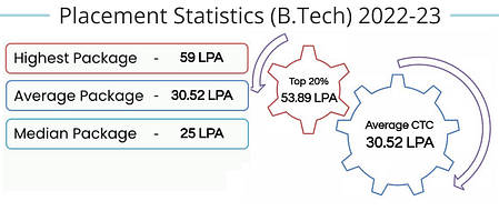 IIIT Lucknow Placement 2023. B Tech Average Salary 30.5 LPA IIIT Lucknow placements