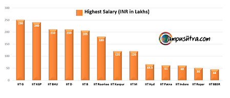 B Tech Placements 2022. IIT, NIT, VIT & IIIT Final Placement IIT Placement 2022
