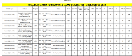 UG Medical Counselling: The Reset registration for Round 1 is available upto Jul 25 UG Medical Counselling