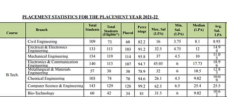 NIT Warangal B Tech Placement 2022