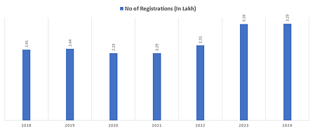 3.3 lakh Registered for CAT 2024 Exam : IIM Calcutta CAT 2024