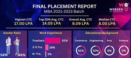 Woxsen University MBA Placements 2023 MBA Placements 2023