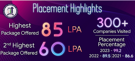 IIIT Bhopal B Tech Placements 2023. Average Salary jumped by 48% IIIT Bhopal B Tech Placements