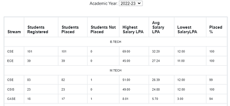 IIIT Hyderabad Placements 2023 IIIT Hyderabad Placements 2023