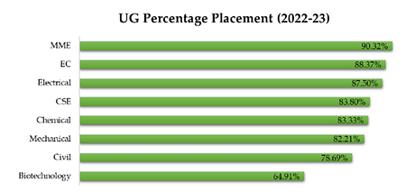NIT Durgapur Placement 2023 at A Glance NIT Durgapur Placement 2023
