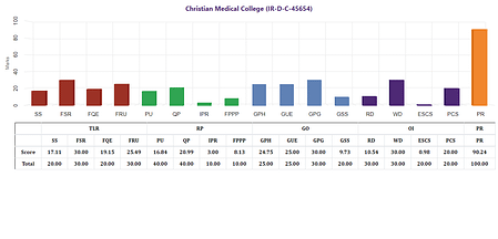 NIRF Ranking 2023 – Private Medical Colleges NIRF Rankings