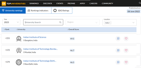 QS University Rankings 2023: IISc ranked world’s best research varsity QS University Rankings 2023