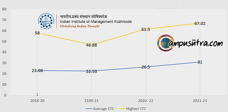 IIM Kozhikode Placements. Year wise Average Salary placements2023 facts