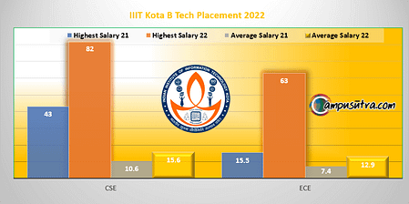 47% jump in average placement at IIIT Kota for the B Tech 2022 Batch IIIT Kota B Tech Placement