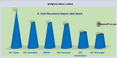 NIT B Tech Placements 2022. Highest Salary 1.8 Cr NIT Placements 2022
