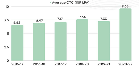 IMT Hyderabad Placement Report 2022. Average Salary Jump by 31% IMT Hyderabad Placement