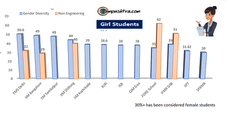 Are the IIMs unable to attract female students ? gender diversity 2021