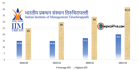 IIM Trichy Placements. Year Wise average & Highest Salary IIM Trichy mba placement