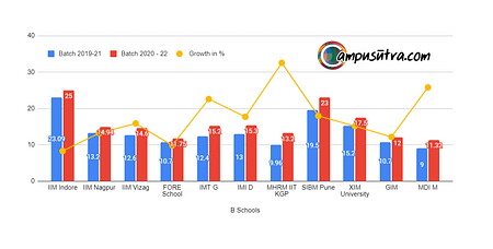 MBA Jobs Report 2022 : Indian B Schools Placements MBA Placements