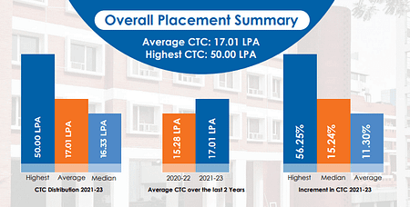 IMI Placements 2023. PGDM Average Salary imi placements 2023