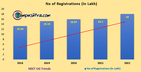 NEET UG Registration Trends. Exam Held on July 17, 2022 NEET UG Trends