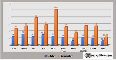 Top 25 Private B Schools based on Placement vs ROI – 2022 Top 10 Private MBA Colleges