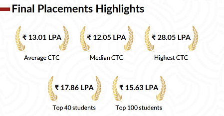 NMIMS Hyderabad MBA Placements 2023 mba placements 2023
