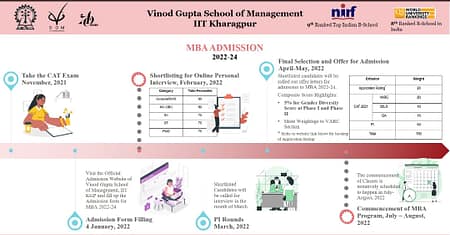 VGSOM IIT Kharagpur MBA Admission 2022 VGSoM Applications