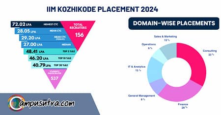 PGP Placements Report 2024 at IIM Kozhikode: A Comprehensive Overview IIM Kozhikode placement