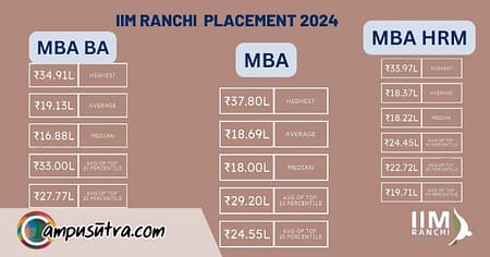 IIM Ranchi placement
