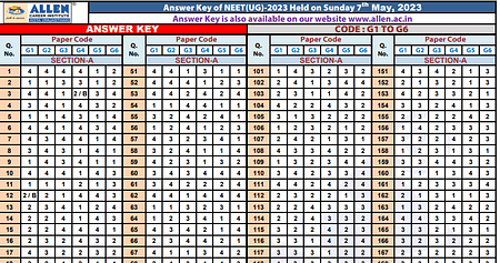 NEET Answer Key 2023 Code G1, G2, G3, G4, G5, G6 Answer Key 2023 Code G1