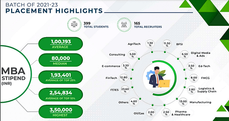 IIM SIP Report for the MBA Batch 2021 -23 IIM SIP 2023