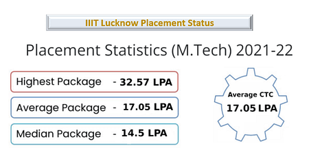 IIIT Lucknow M Tech Placement 2022 M Tech Placement