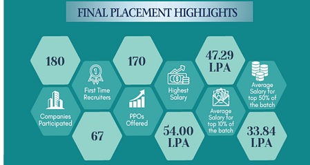 IIM Mumbai Placements 2024. Average & the highest Salary IIM Placement 2024