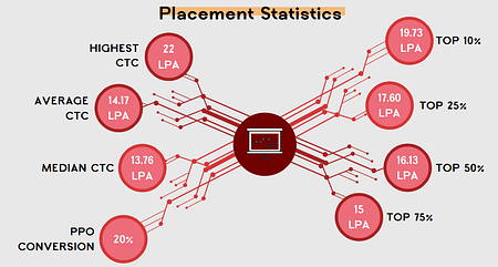 MBA Operations Management Placements 2024: SIOM Nashik MBA Operations Management Placement