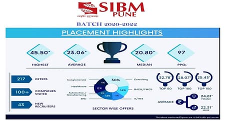 SIBM Pune MBA Placement 2022. Highest Salary Offered 45.50 LPA SIBM Placement 2022