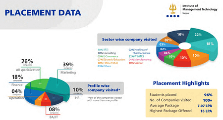 IMT Nagpur Final placement Report 2021 IMT Nagpur PGDM Placement Report