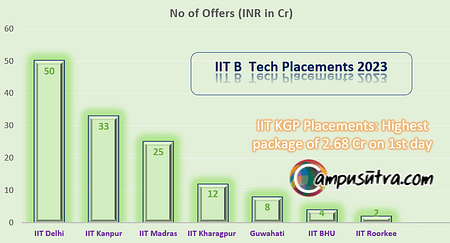 IIT Placement Report 2023. B Tech Salaries in Crores IIT Placement 2023