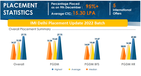 IMI Delhi PGDM Placement 2022. Highest Salary offered 32.00 LPA IMI Delhi Placement 2022