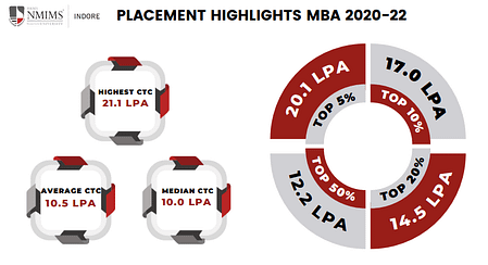 NMIMS Indore MBA Placement Report 2022 NMIMS Indore